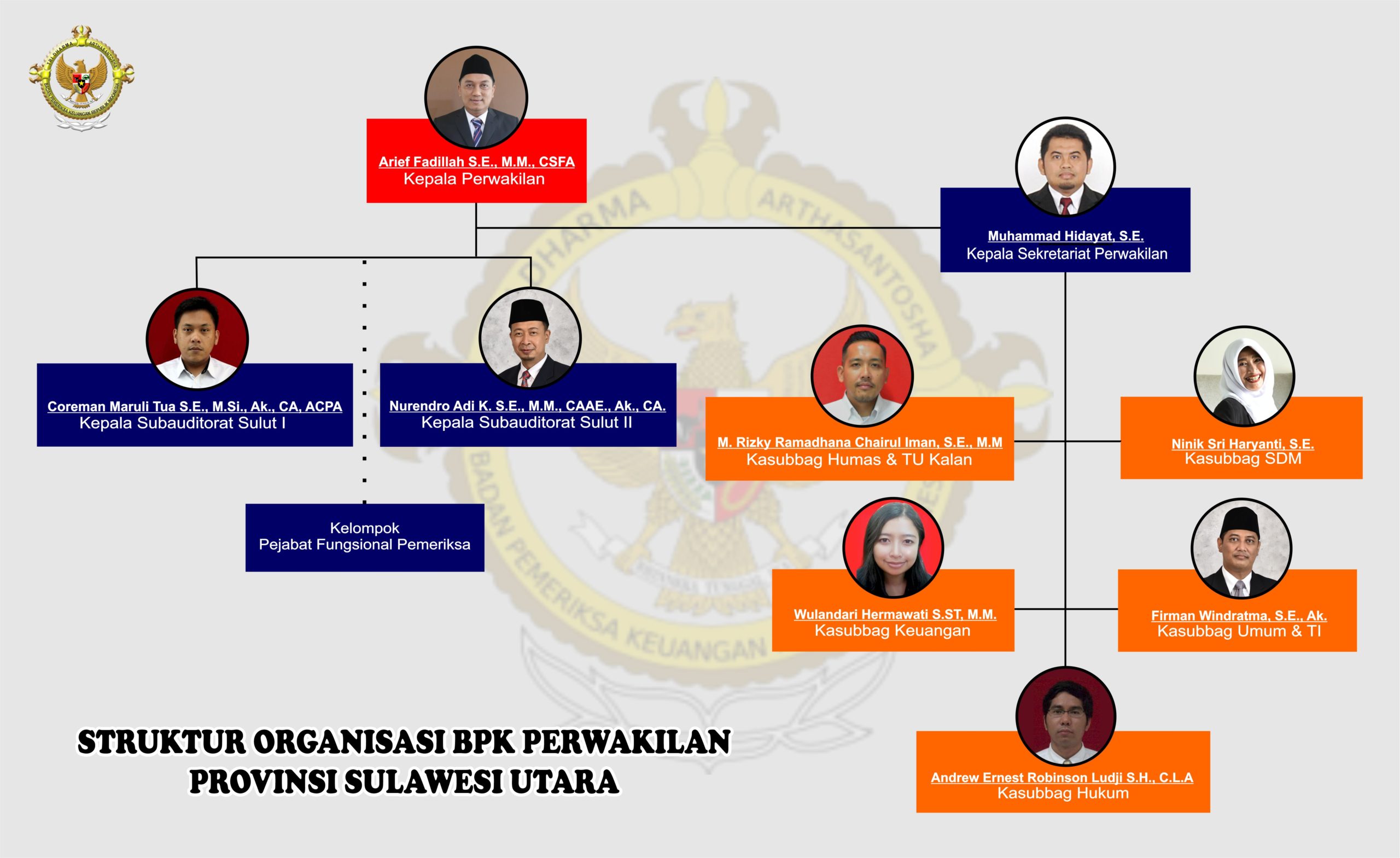 Struktur Organisasi BPK RI Perwakilan Provinsi SULAWESI UTARA